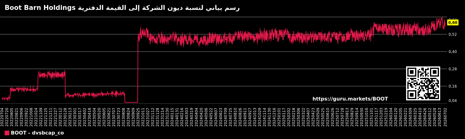 رسم بياني لنسبة ديون الشركة إلى القيمة الدفترية Boot Barn Holdings